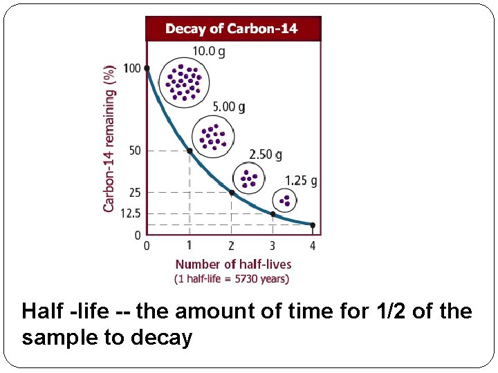 Half -life -- the amount of time for 1/2 of the sample to decay Half -life -- the amount of time for 1/2 of the sample to decay