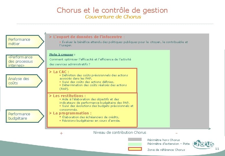 Chorus et le contrôle de gestion Couverture de Chorus Performance métier «Performance des processus