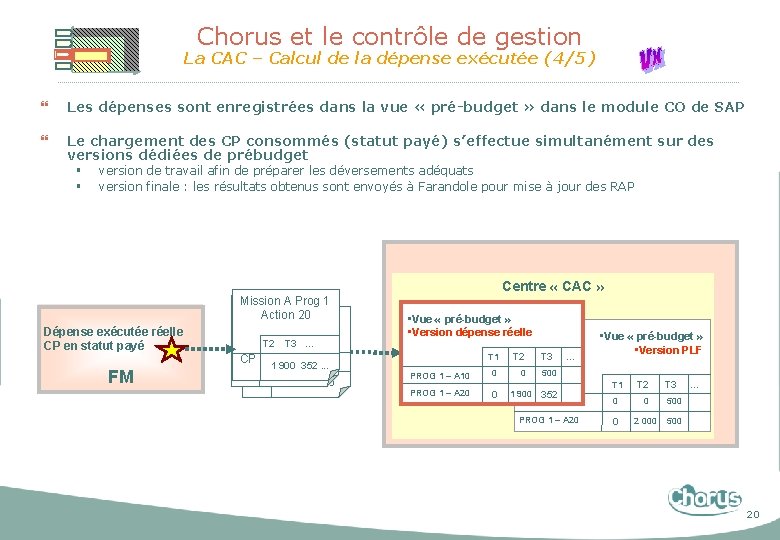 Chorus et le contrôle de gestion La CAC – Calcul de la dépense exécutée