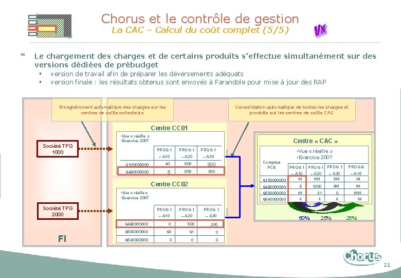 Chorus et le contrôle de gestion La CAC – Calcul du coût complet (5/5)