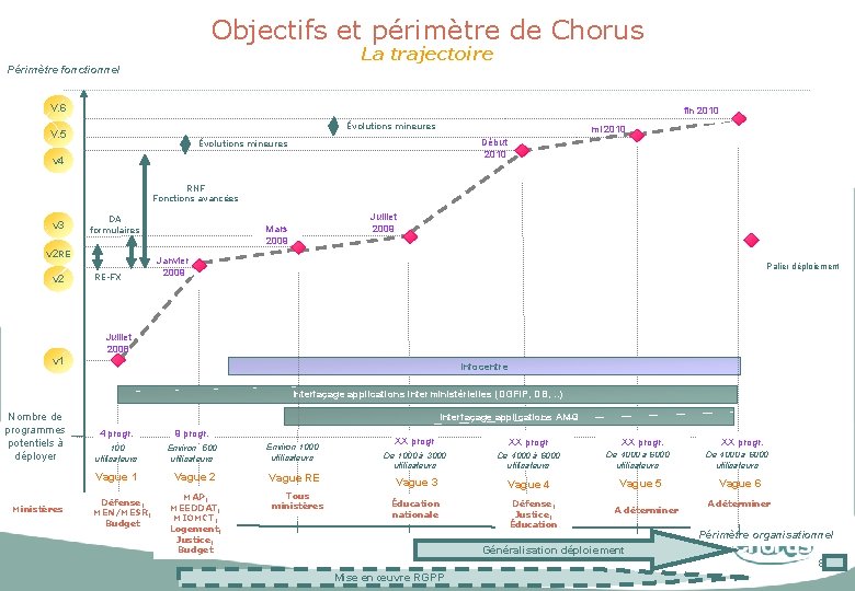 Objectifs et périmètre de Chorus La trajectoire Périmètre fonctionnel V. 6 fin 2010 Évolutions