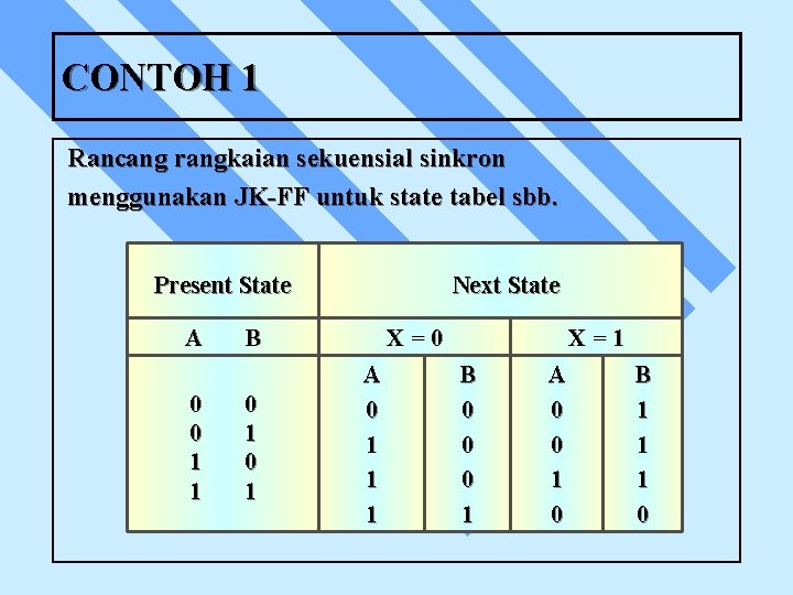CONTOH 1 Rancang rangkaian sekuensial sinkron menggunakan JK-FF untuk state tabel sbb. Present State