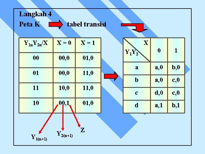 Langkah 4 Peta K Y 1 n. Y 2 n/X 00 tabel transisi X=0