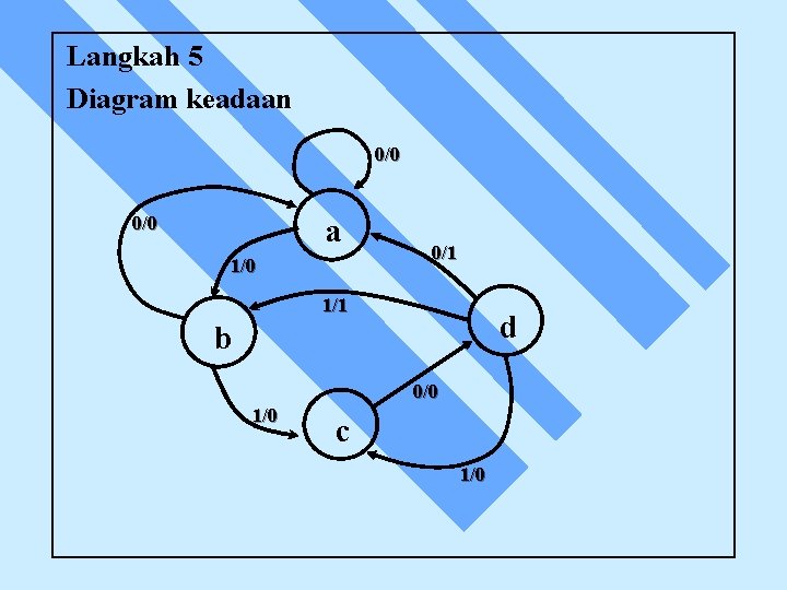 Langkah 5 Diagram keadaan 0/0 a 1/0 0/1 1/1 d b 0/0 1/0 c