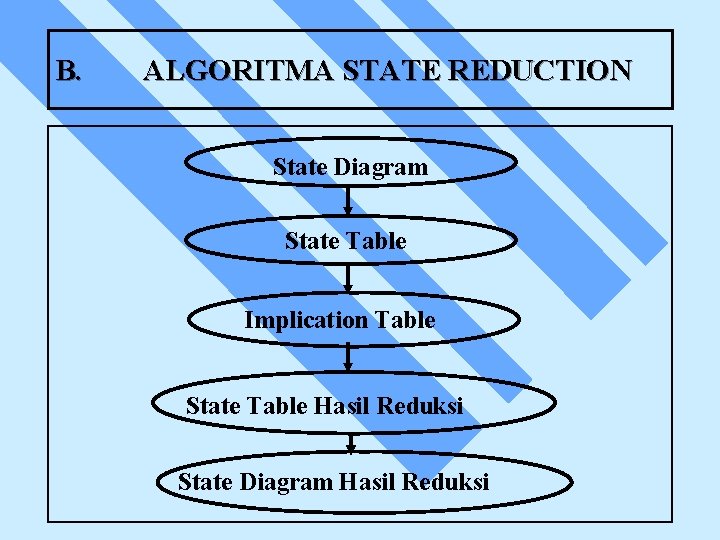 B. ALGORITMA STATE REDUCTION State Diagram State Table Implication Table State Table Hasil Reduksi