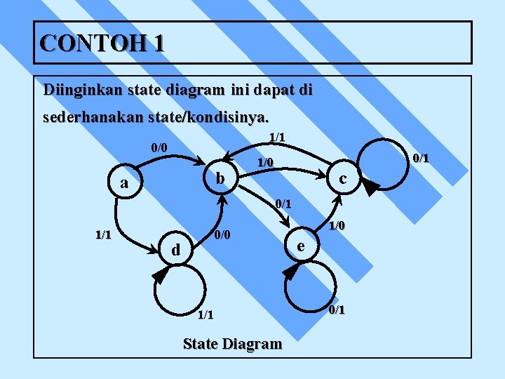 CONTOH 1 Diinginkan state diagram ini dapat di sederhanakan state/kondisinya. 1/1 0/0 b a