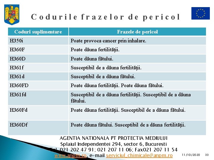Codurile frazelor de pericol Coduri suplimentare Frazele de pericol H 350 i Poate provoca Codurile frazelor de pericol Coduri suplimentare Frazele de pericol H 350 i Poate provoca