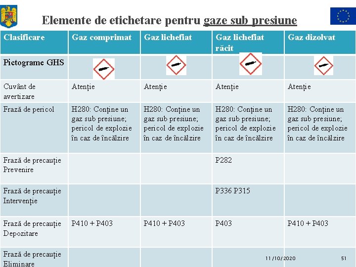 Elemente de etichetare pentru gaze sub presiune Clasificare Gaz comprimat Gaz lichefiat răcit Gaz