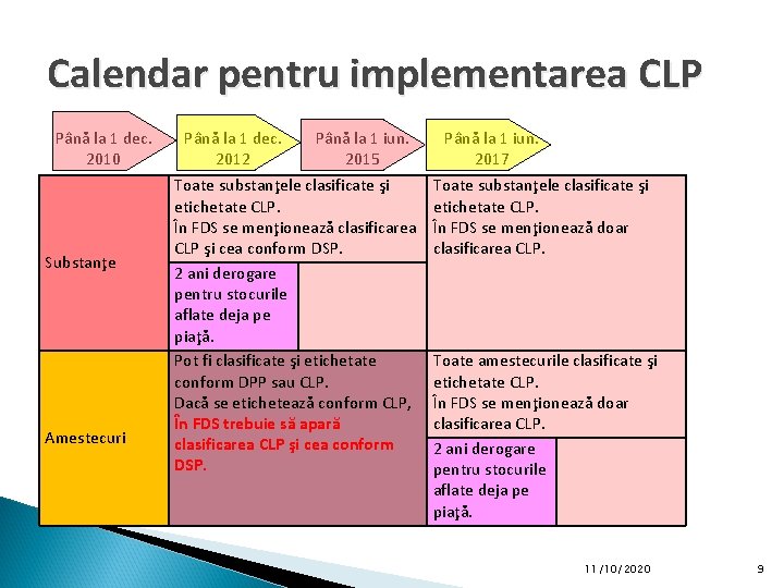 Calendar pentru implementarea CLP Până la 1 dec. 2010 Substanţe Amestecuri Până la 1