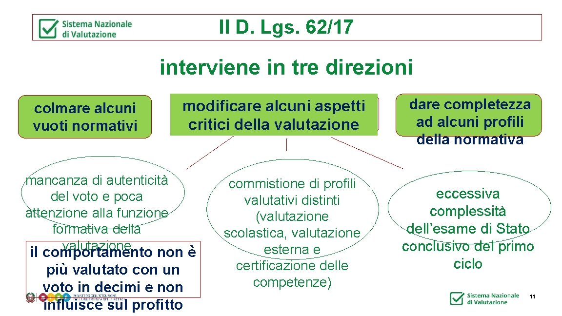 Il D. Lgs. 62/17 interviene in tre direzioni colmare alcuni vuoti normativi mancanza di