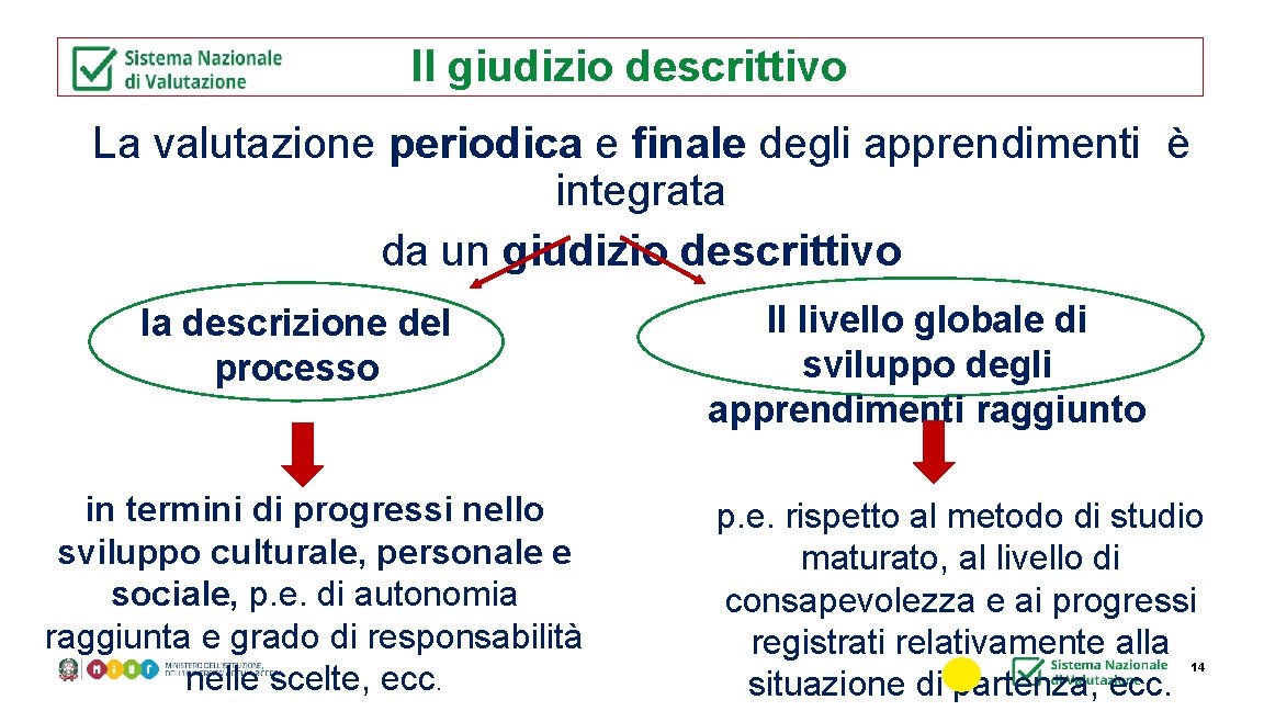 Il giudizio descrittivo La valutazione periodica e finale degli apprendimenti è integrata da un