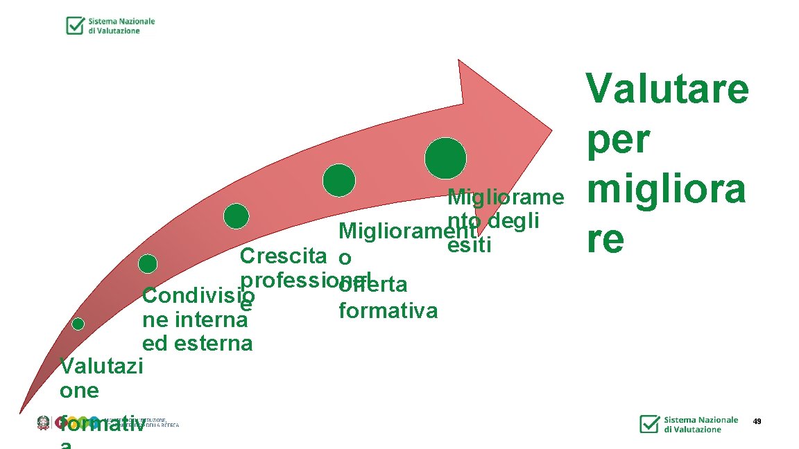 Migliorame nto degli Migliorament esiti Crescita o professional offerta Condivisio e formativa ne interna