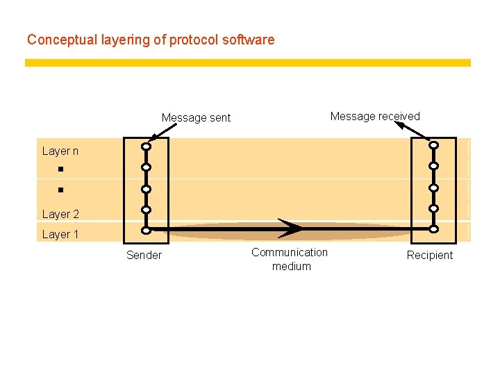 Conceptual layering of protocol software Message received Message sent Layer n Layer 2 Layer