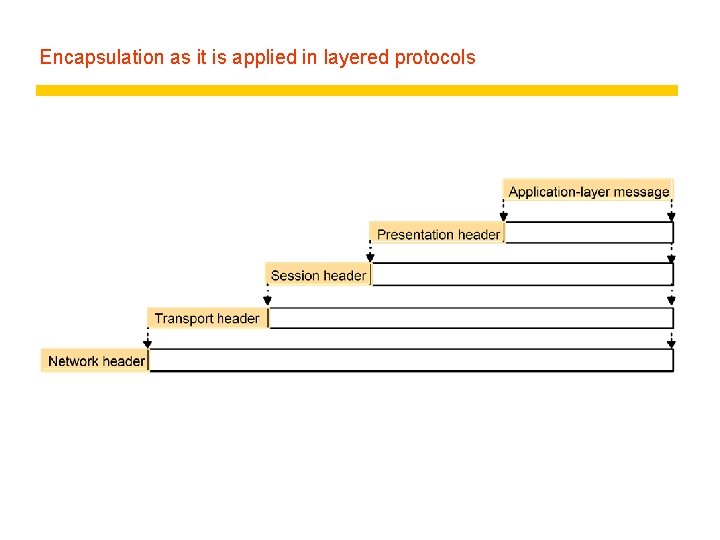 Encapsulation as it is applied in layered protocols 