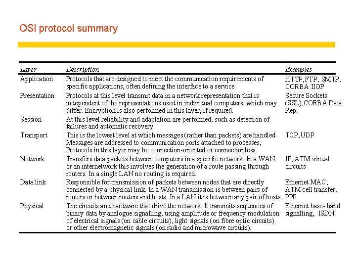 OSI protocol summary Layer Application Presentation Session Transport Network Data link Physical Description Protocols