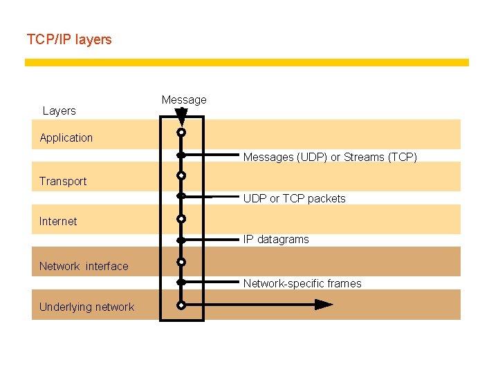 TCP/IP layers Layers Message Application Messages (UDP) or Streams (TCP) Transport UDP or TCP