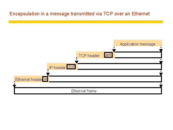 Encapsulation in a message transmitted via TCP over an Ethernet Application message TCP header