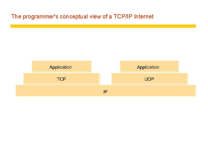 The programmer's conceptual view of a TCP/IP Internet 