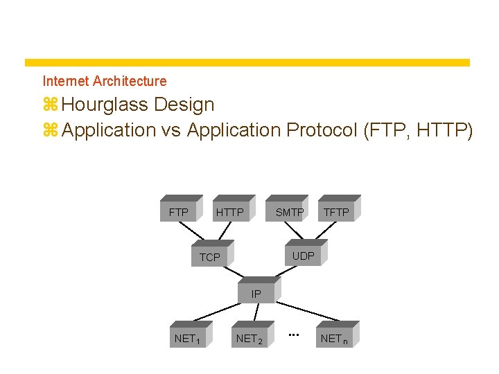 Internet Architecture z Hourglass Design z Application vs Application Protocol (FTP, HTTP) FTP HTTP