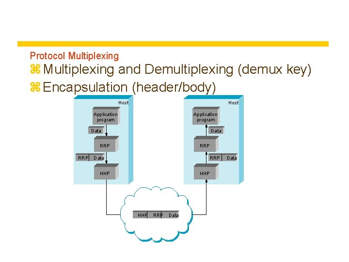 Protocol Multiplexing z Multiplexing and Demultiplexing (demux key) z Encapsulation (header/body) Host Application program