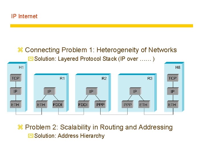 IP Internet z Connecting Problem 1: Heterogeneity of Networks y Solution: Layered Protocol Stack