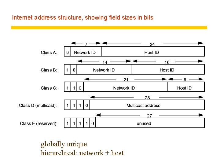 Internet address structure, showing field sizes in bits globally unique hierarchical: network + host
