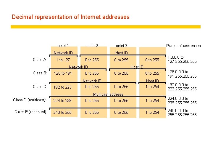 Decimal representation of Internet addresses octet 1 octet 2 Network ID Class A: 1