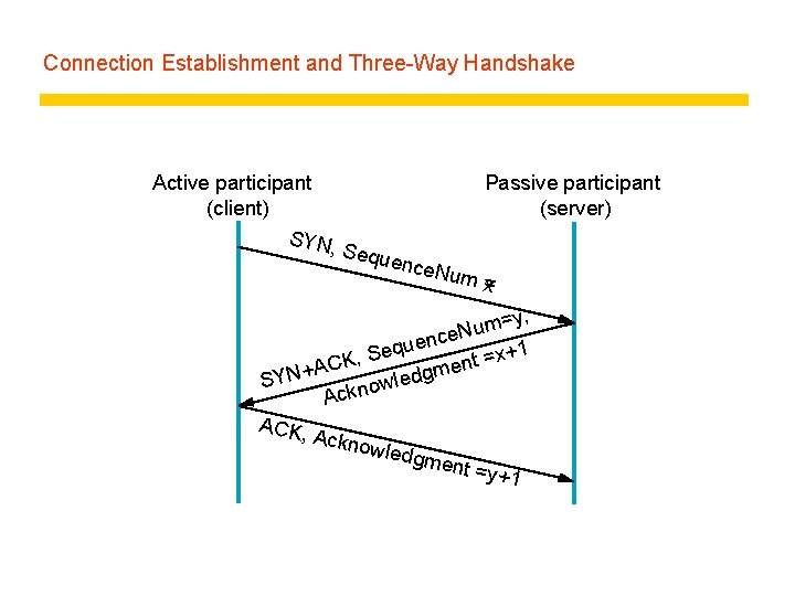 Connection Establishment and Three-Way Handshake Active participant (client) SYN, Passive participant (server) Sequ e