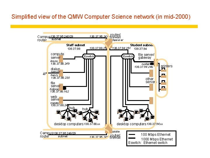 Simplified view of the QMW Computer Science network (in mid-2000) Campus 138. 37. 95.