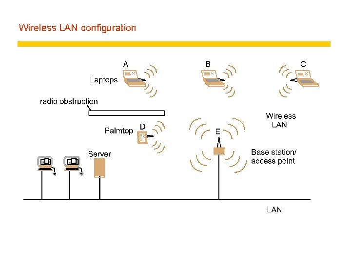 Wireless LAN configuration 