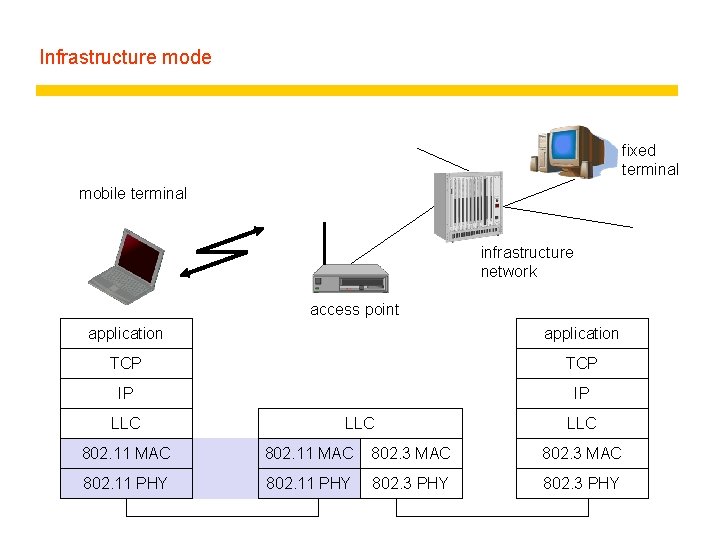 Infrastructure mode fixed terminal mobile terminal infrastructure network access point application TCP IP IP