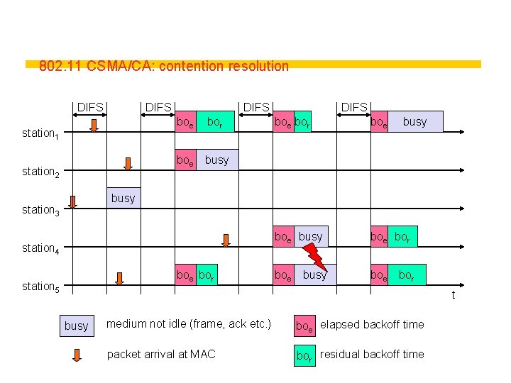 802. 11 CSMA/CA: contention resolution DIFS station 1 station 2 DIFS boe bor boe