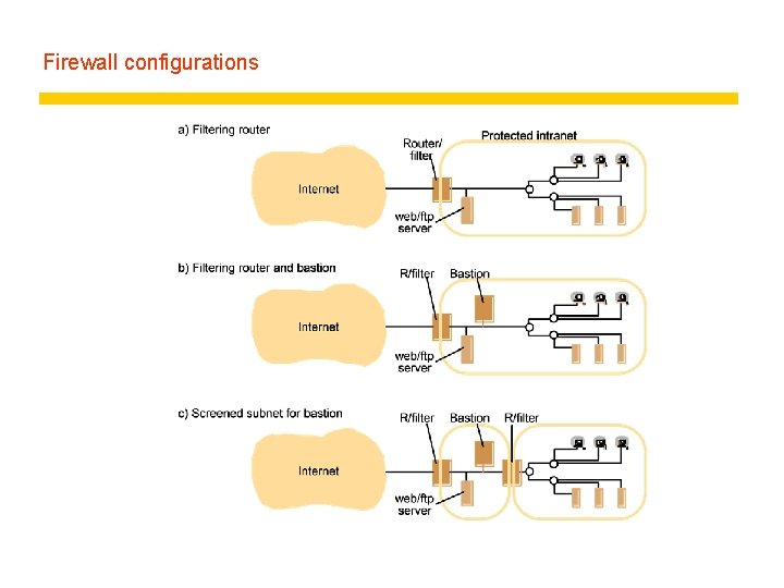 Firewall configurations 