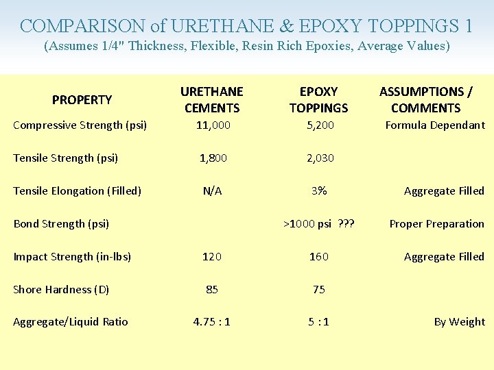 COMPARISON of URETHANE & EPOXY TOPPINGS 1 (Assumes 1/4" Thickness, Flexible, Resin Rich Epoxies,