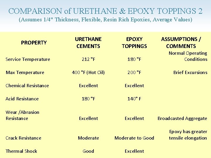 COMPARISON of URETHANE & EPOXY TOPPINGS 2 (Assumes 1/4" Thickness, Flexible, Resin Rich Epoxies,