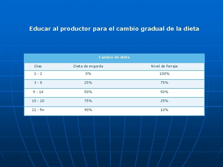 Educar al productor para el cambio gradual de la dieta Cambio de dieta Días