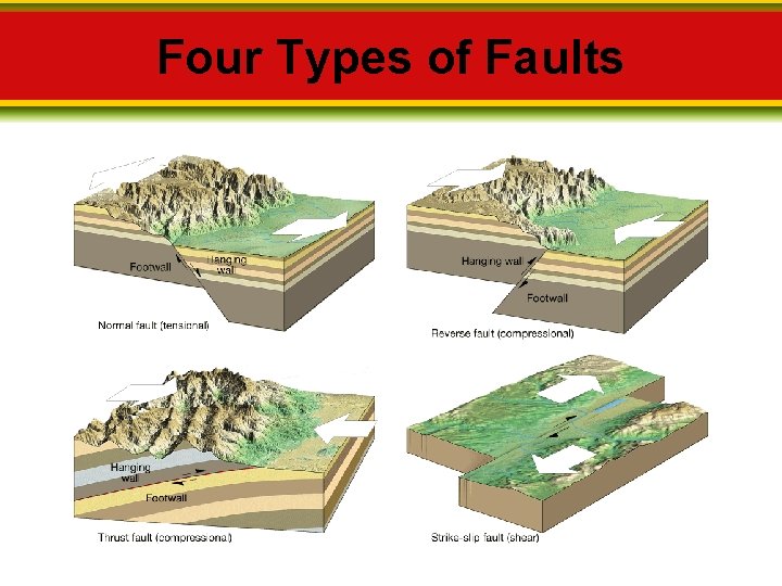 Four Types of Faults 