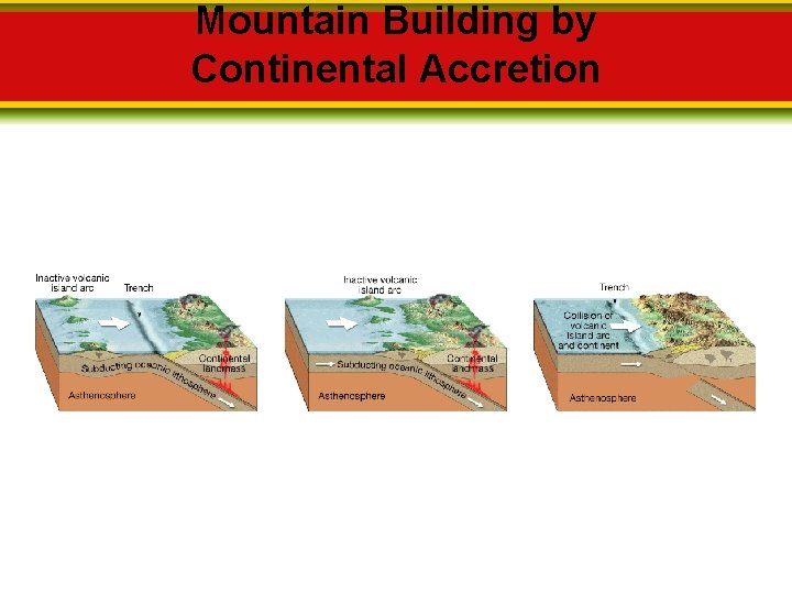 Mountain Building by Continental Accretion 