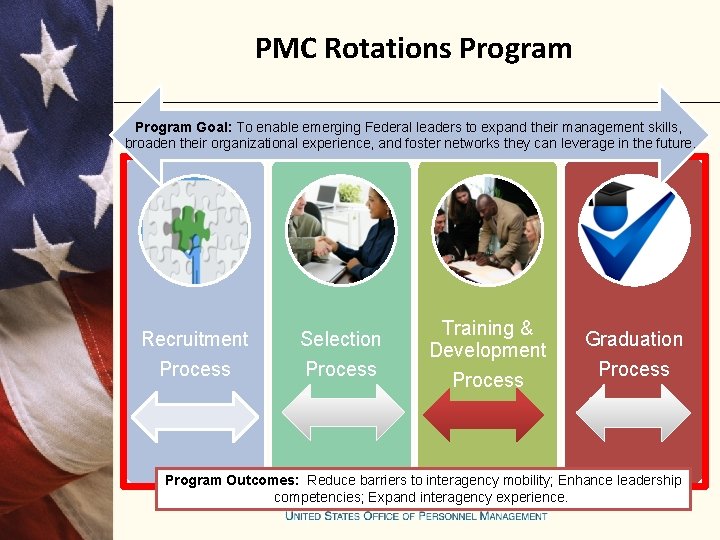 PMC Rotations Program Goal: To enable emerging Federal leaders to expand their management skills,