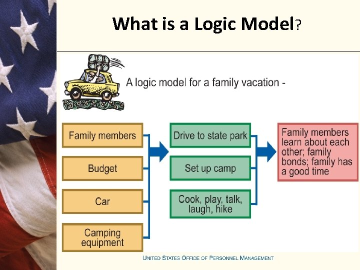 What is a Logic Model? 