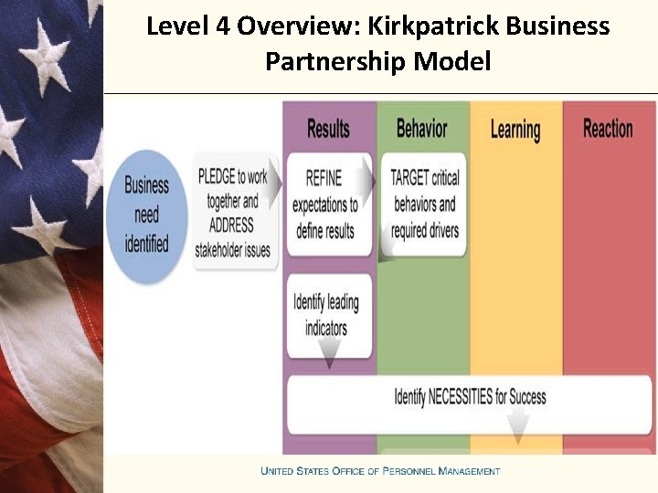 Level 4 Overview: Kirkpatrick Business Partnership Model 
