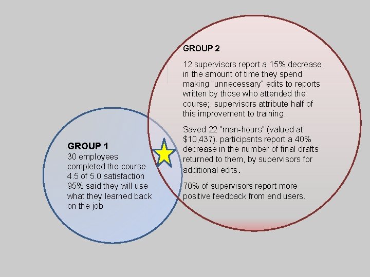 GROUP 2 12 supervisors report a 15% decrease in the amount of time they