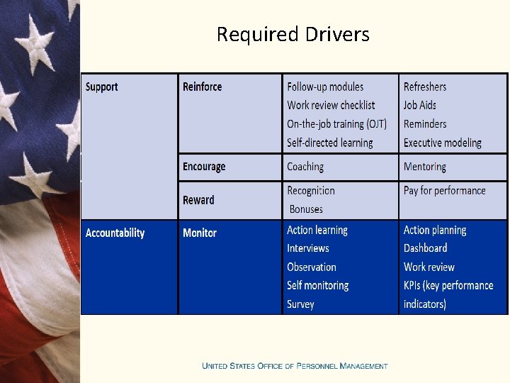 Required Drivers 