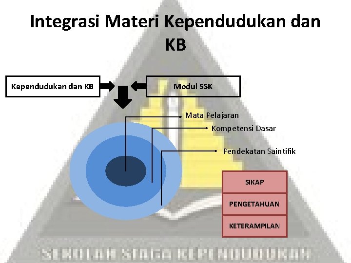 Integrasi Materi Kependudukan dan KB Modul SSK Mata Pelajaran Kompetensi Dasar Pendekatan Saintifik SIKAP