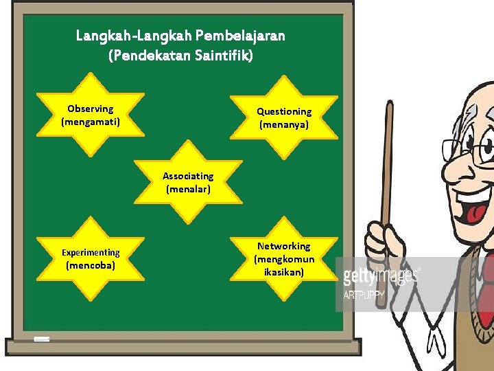 Langkah-Langkah Pembelajaran (Pendekatan Saintifik) Observing (mengamati) Questioning (menanya) Associating (menalar) Experimenting (mencoba) Networking (mengkomun