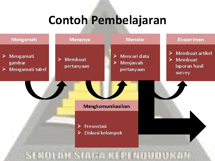 Contoh Pembelajaran Mengamati Ø Mengamati gambar Ø Mengamati tabel Menanya Ø Membuat pertanyaan Menalar