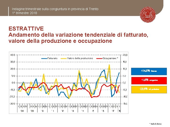 Indagine trimestrale sulla congiuntura in provincia di Trento 1° trimestre 2018 ESTRATTIVE Andamento della