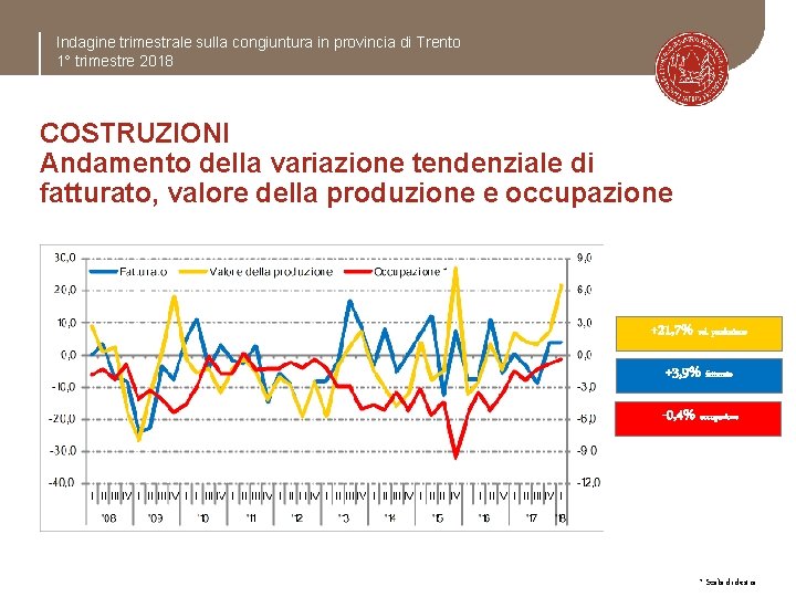 Indagine trimestrale sulla congiuntura in provincia di Trento 1° trimestre 2018 COSTRUZIONI Andamento della