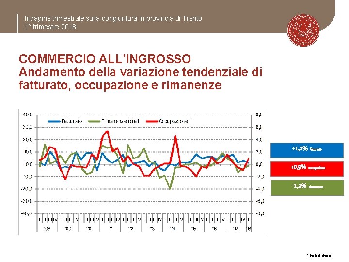 Indagine trimestrale sulla congiuntura in provincia di Trento 1° trimestre 2018 COMMERCIO ALL’INGROSSO Andamento