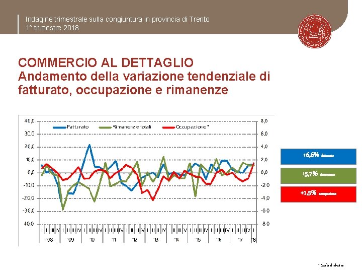 Indagine trimestrale sulla congiuntura in provincia di Trento 1° trimestre 2018 COMMERCIO AL DETTAGLIO